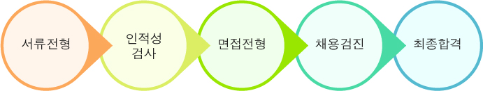 채용절차