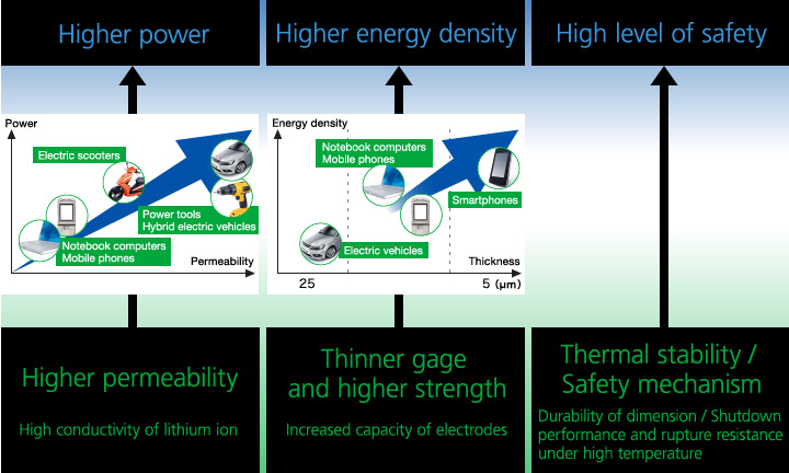 Higher permeability:High conductivity of lithium ion→Higher power, Thinner gage and higher strength:Increased capacity of electrodes→Higher energy density, Thermal stability / Safety mechanism:Durability of dimension / Shutdown performance and rupture resistance under high temperature→High level of safety